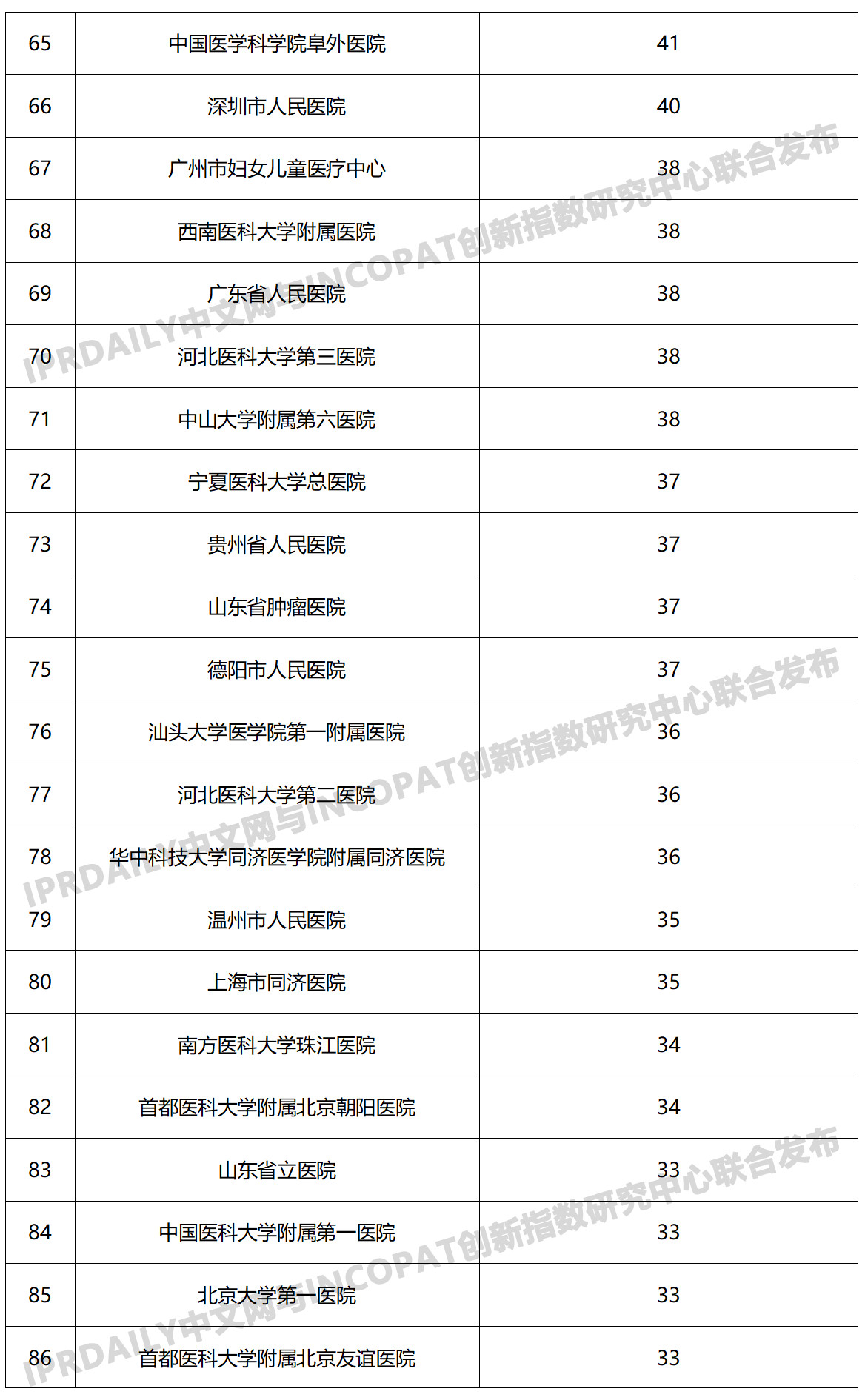 2019年中国医院发明专利排行榜（TOP100）