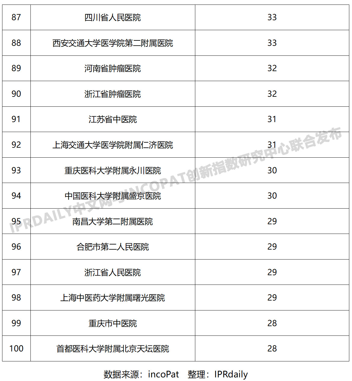 2019年中国医院发明专利排行榜（TOP100）