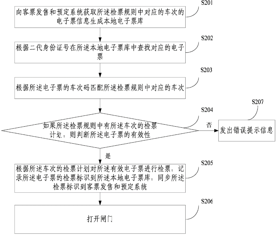 2020春运，纸质车票再见！电子客票都涉及哪些专利技术呢？