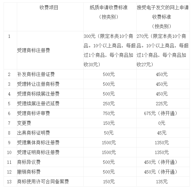 一文读懂“商标业务缴费&退款指南”