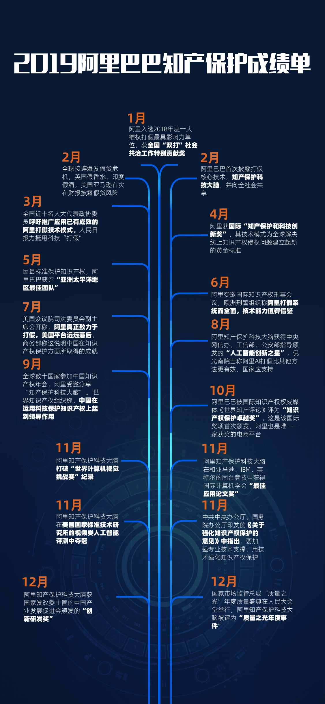 消费者和品牌权利人信赖感空前提升，阿里发布2019打假年报