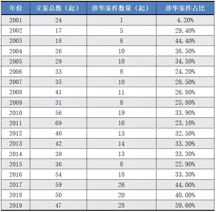 2017-2019年“337调查”涉粤案件及粤企应对情况报告