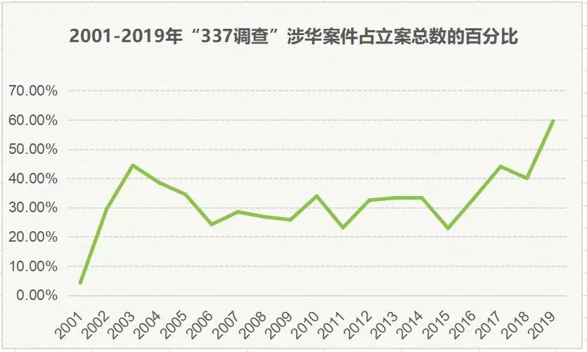 2017-2019年“337调查”涉粤案件及粤企应对情况报告