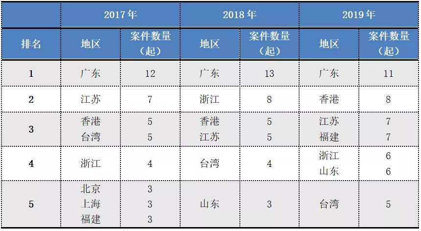 2017-2019年“337调查”涉粤案件及粤企应对情况报告