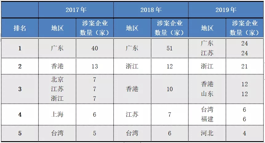 2017-2019年“337调查”涉粤案件及粤企应对情况报告