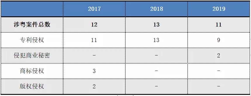 2017-2019年“337调查”涉粤案件及粤企应对情况报告