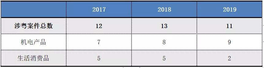 2017-2019年“337调查”涉粤案件及粤企应对情况报告