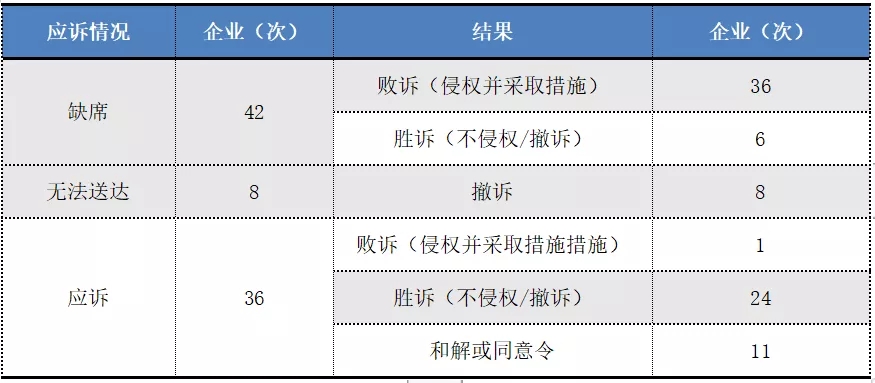 2017-2019年“337调查”涉粤案件及粤企应对情况报告