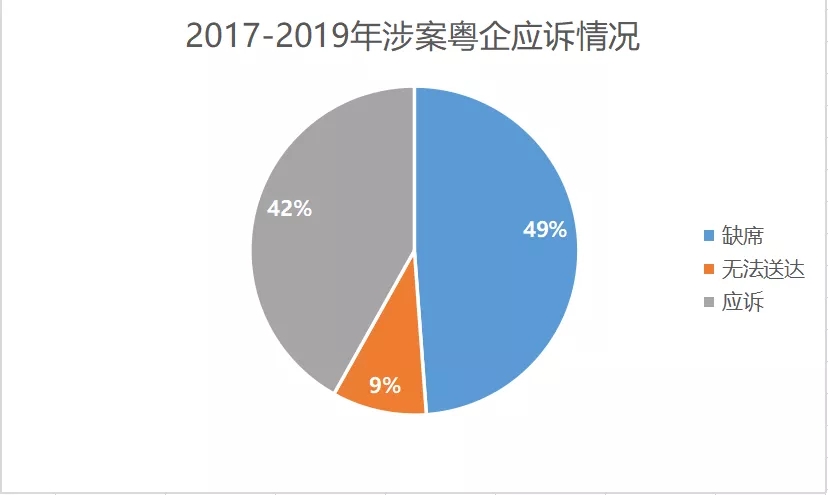 2017-2019年“337调查”涉粤案件及粤企应对情况报告