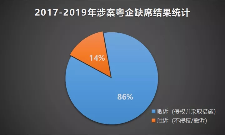 2017-2019年“337调查”涉粤案件及粤企应对情况报告