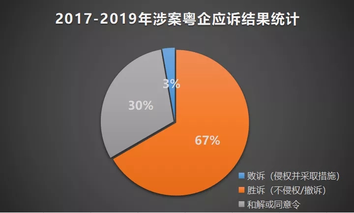 2017-2019年“337调查”涉粤案件及粤企应对情况报告