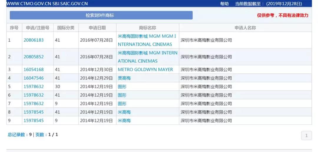 好莱坞“老字号”米高梅来华起诉，深圳这家影业公司被判赔偿600万元！