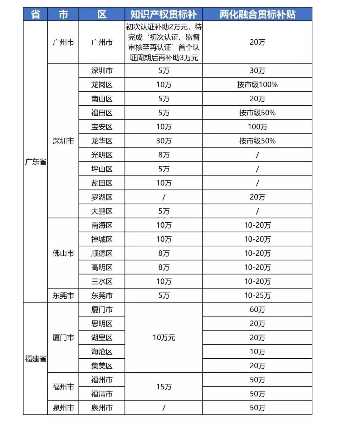 最新知识产权贯标补贴政策汇总！​