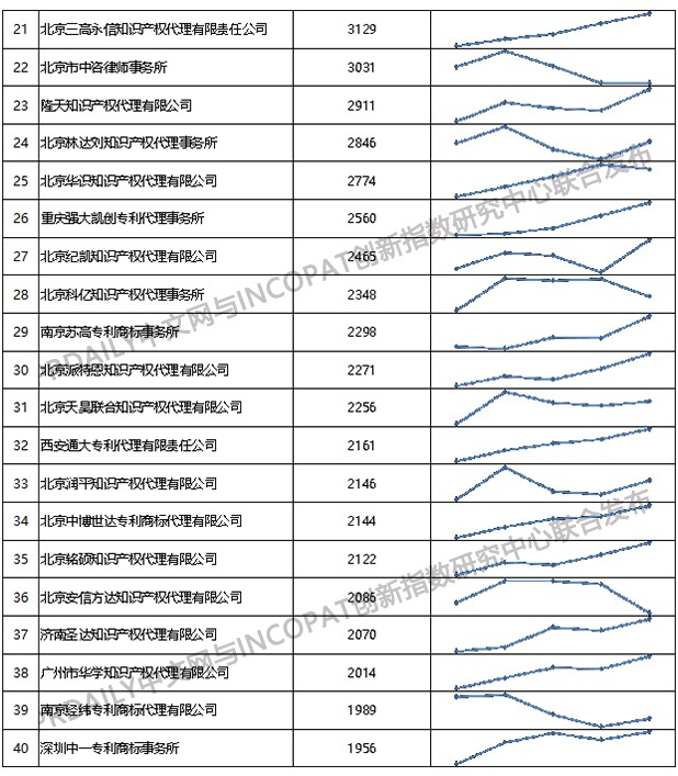 2019年全国专利代理机构「发明授权专利代理量」排行榜（TOP100）