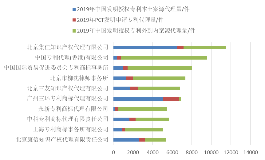 2019年全国专利代理机构「发明授权专利代理量」排行榜（TOP100）