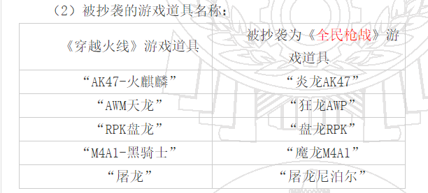 《全民枪战》抄袭《穿越火线》？腾讯获赔超4524万元