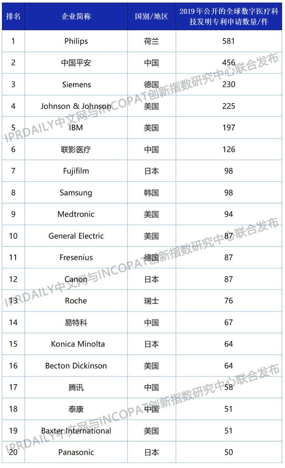 2019年全球数字医疗科技发明专利排行榜（TOP100）