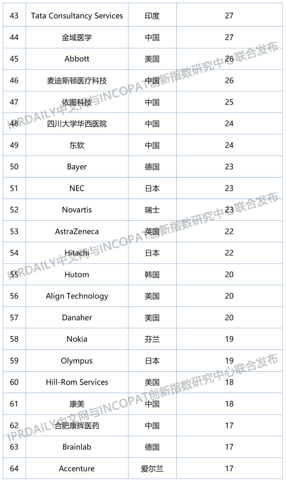 2019年全球数字医疗科技发明专利排行榜（TOP100）