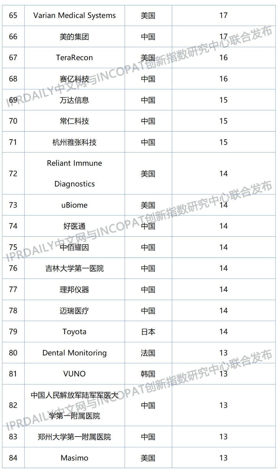 2019年全球数字医疗科技发明专利排行榜（TOP100）