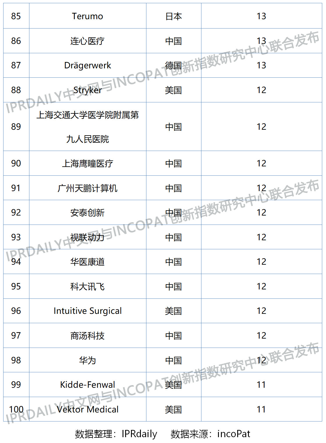 2019年全球数字医疗科技发明专利排行榜（TOP100）