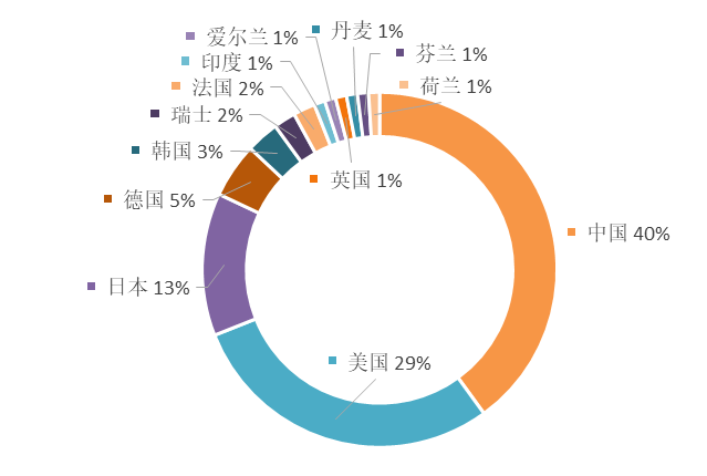 2019年全球数字医疗科技发明专利排行榜（TOP100）