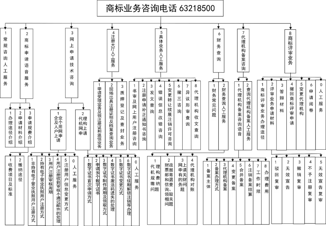 收藏！2020年最新“商标业务咨询电话号码分级”大全！