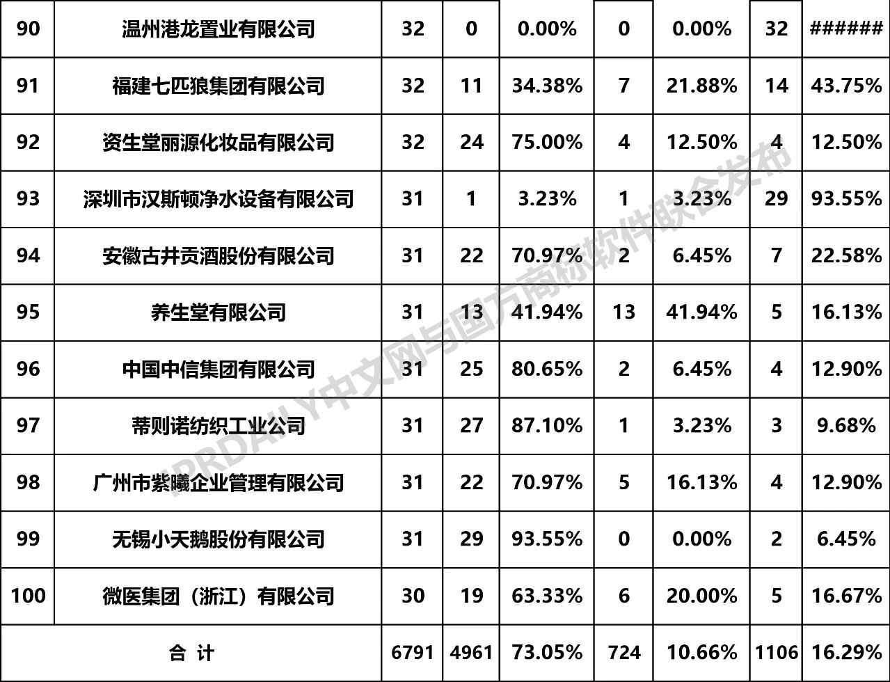 2019年全国商标无效宣告请求案件「申请人」排行榜（TOP100）