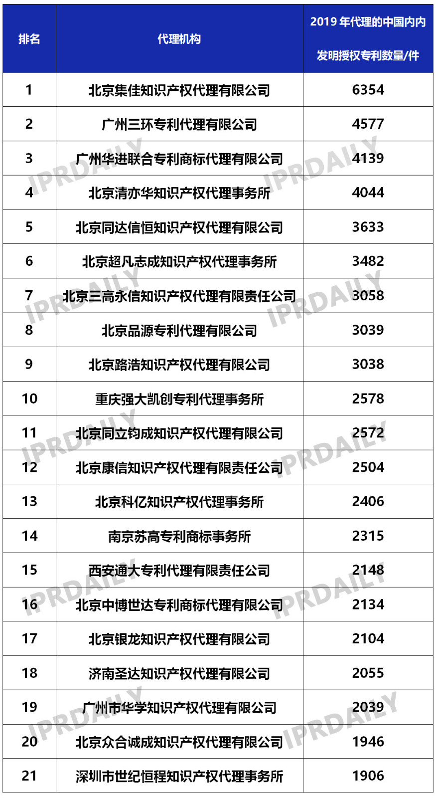 2019年国内申请人在中国授权发明专利申请代理机构排名（TOP50）