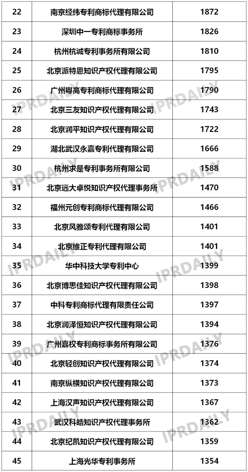 2019年国内申请人在中国授权发明专利申请代理机构排名（TOP50）