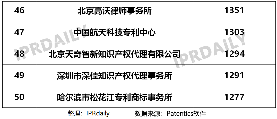 2019年国内申请人在中国授权发明专利申请代理机构排名（TOP50）