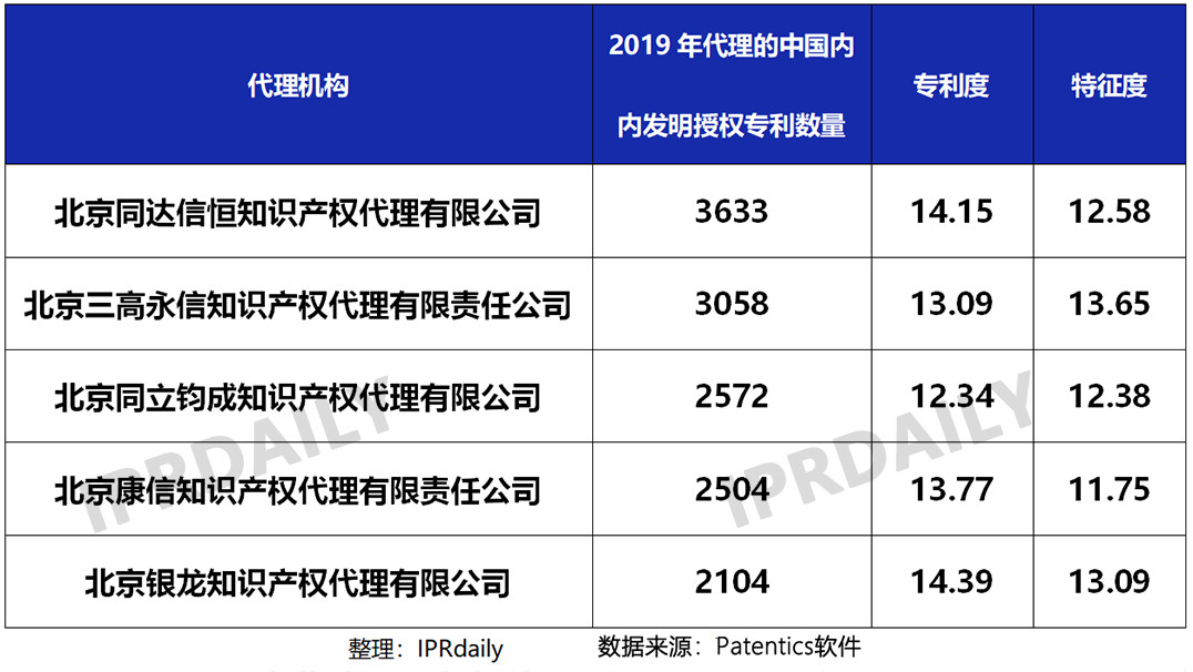 2019年国内申请人在中国授权发明专利申请代理机构排名（TOP50）
