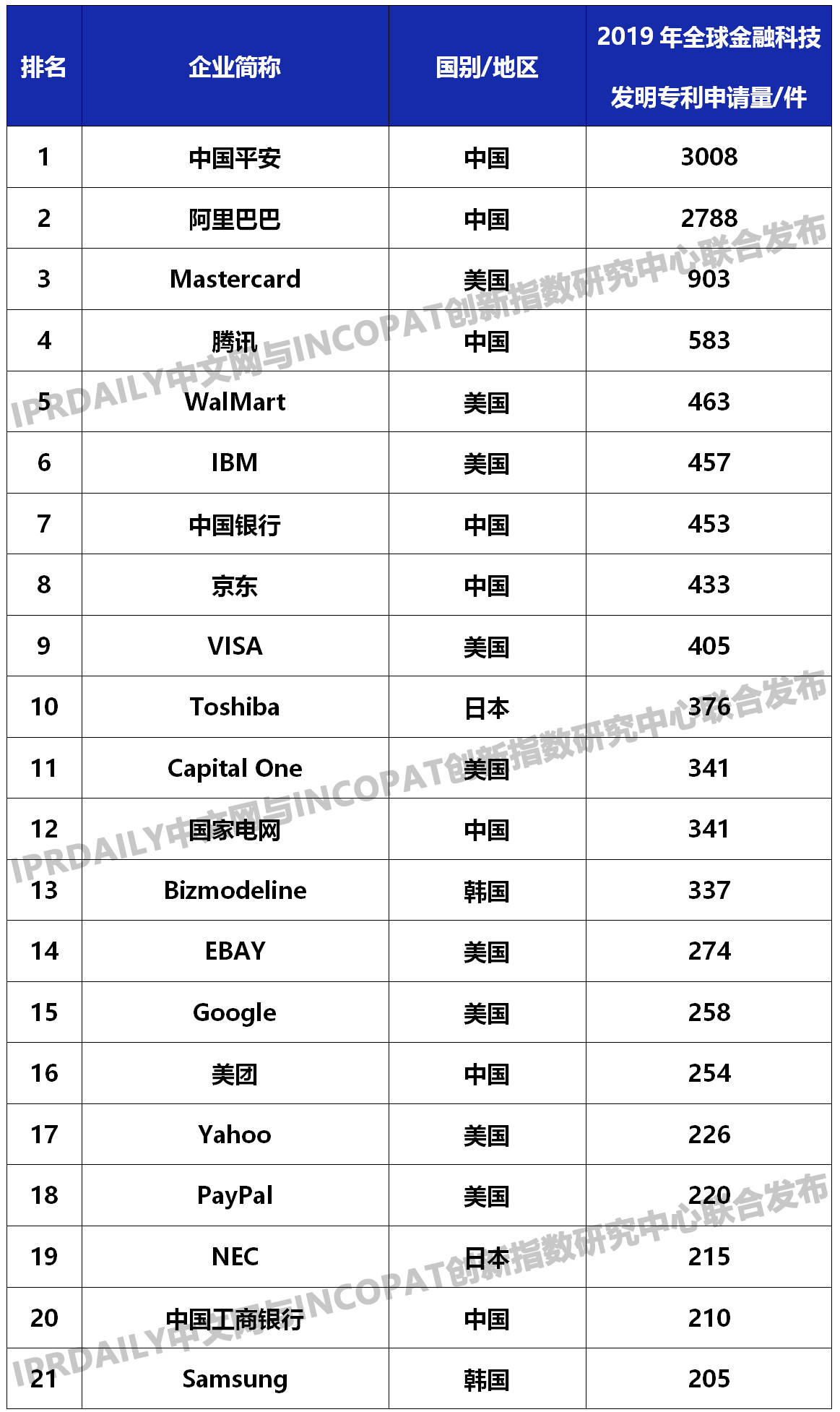 2019年全球金融科技发明专利排行榜（TOP100名）