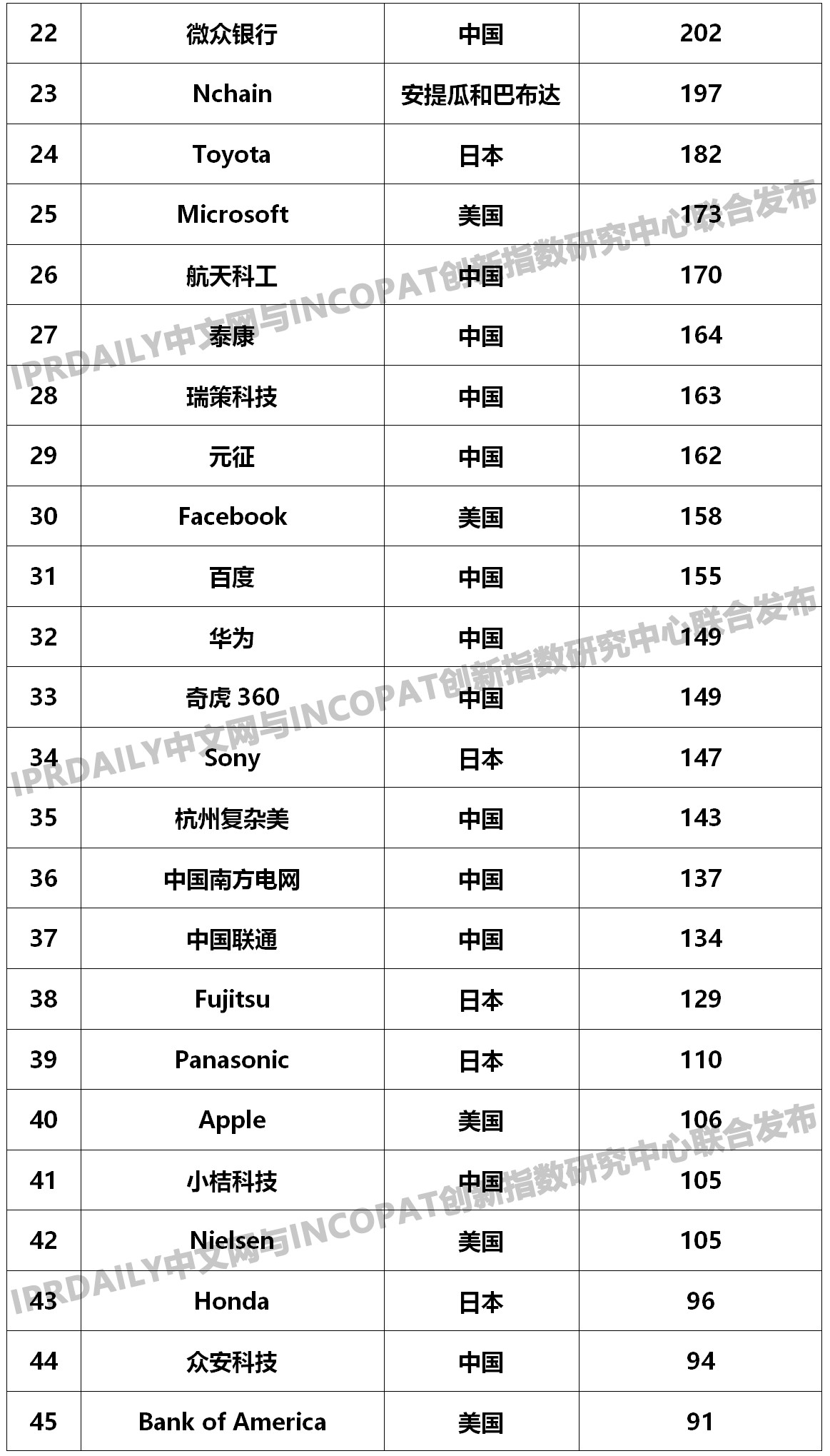 2019年全球金融科技发明专利排行榜（TOP100名）