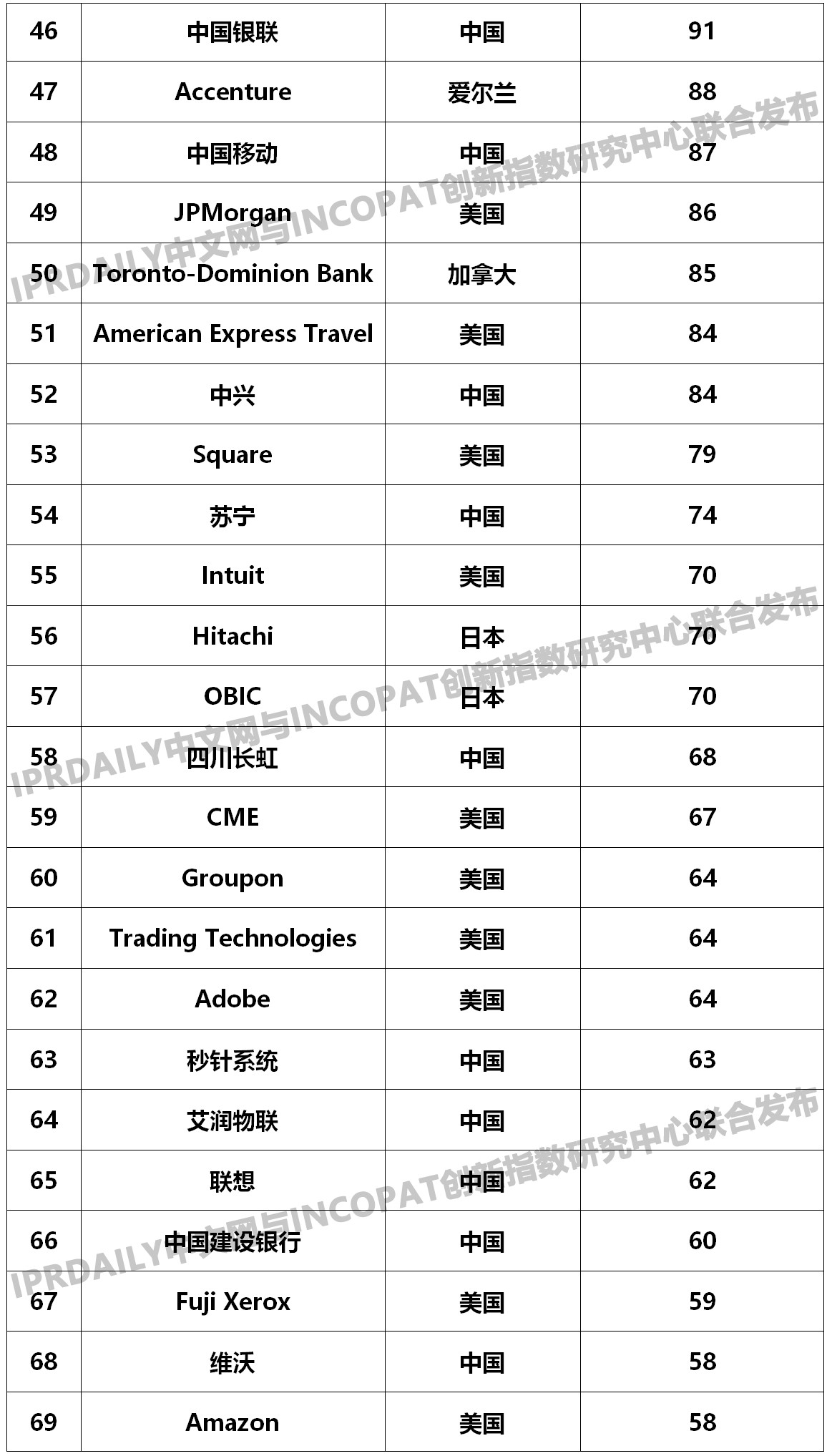 2019年全球金融科技发明专利排行榜（TOP100名）