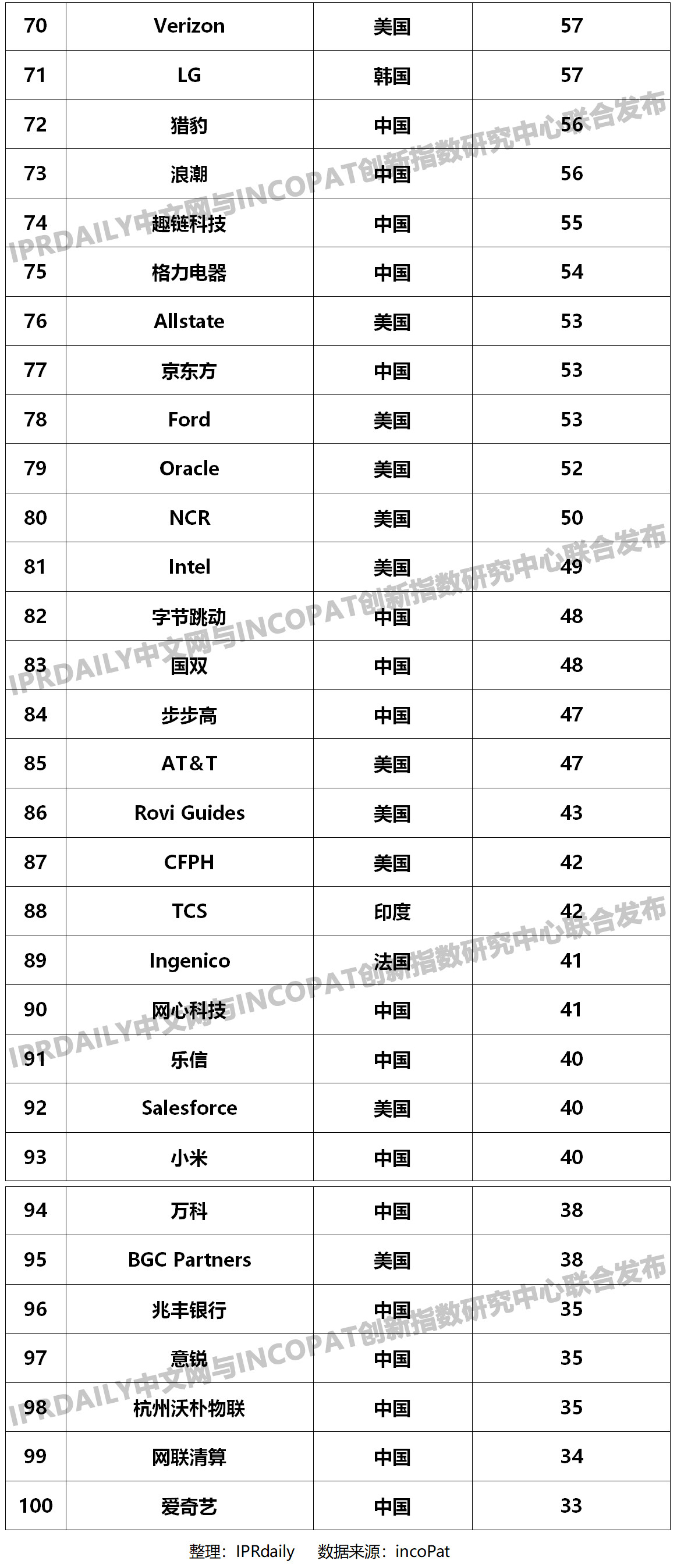 2019年全球金融科技发明专利排行榜（TOP100名）