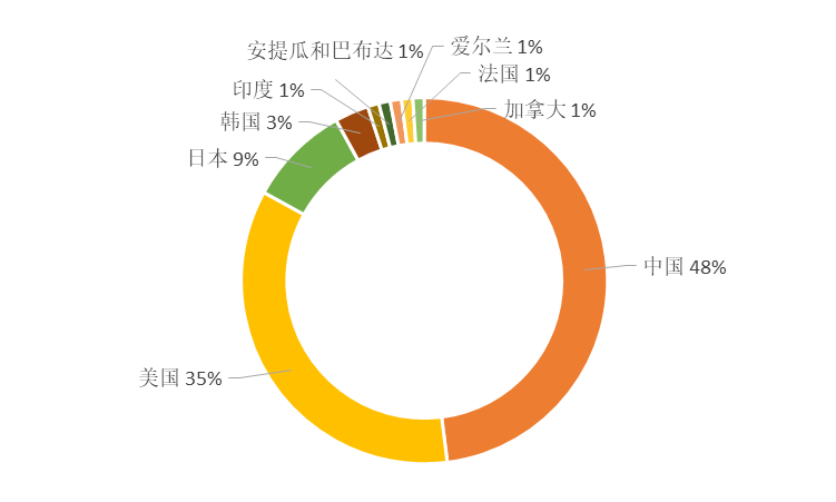 2019年全球金融科技发明专利排行榜（TOP100名）