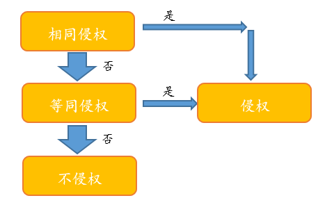 闲话唠“等同”，浅探“风险”路