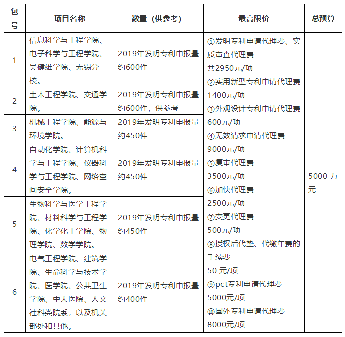 招标预算5000万！某高校发明专利申请代理费单价不足3000元引热议！