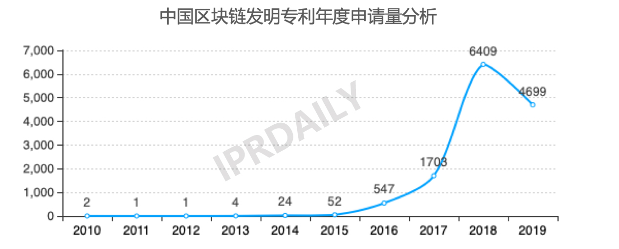 2019年中国城市区块链发明专利排行榜（TOP30） ​