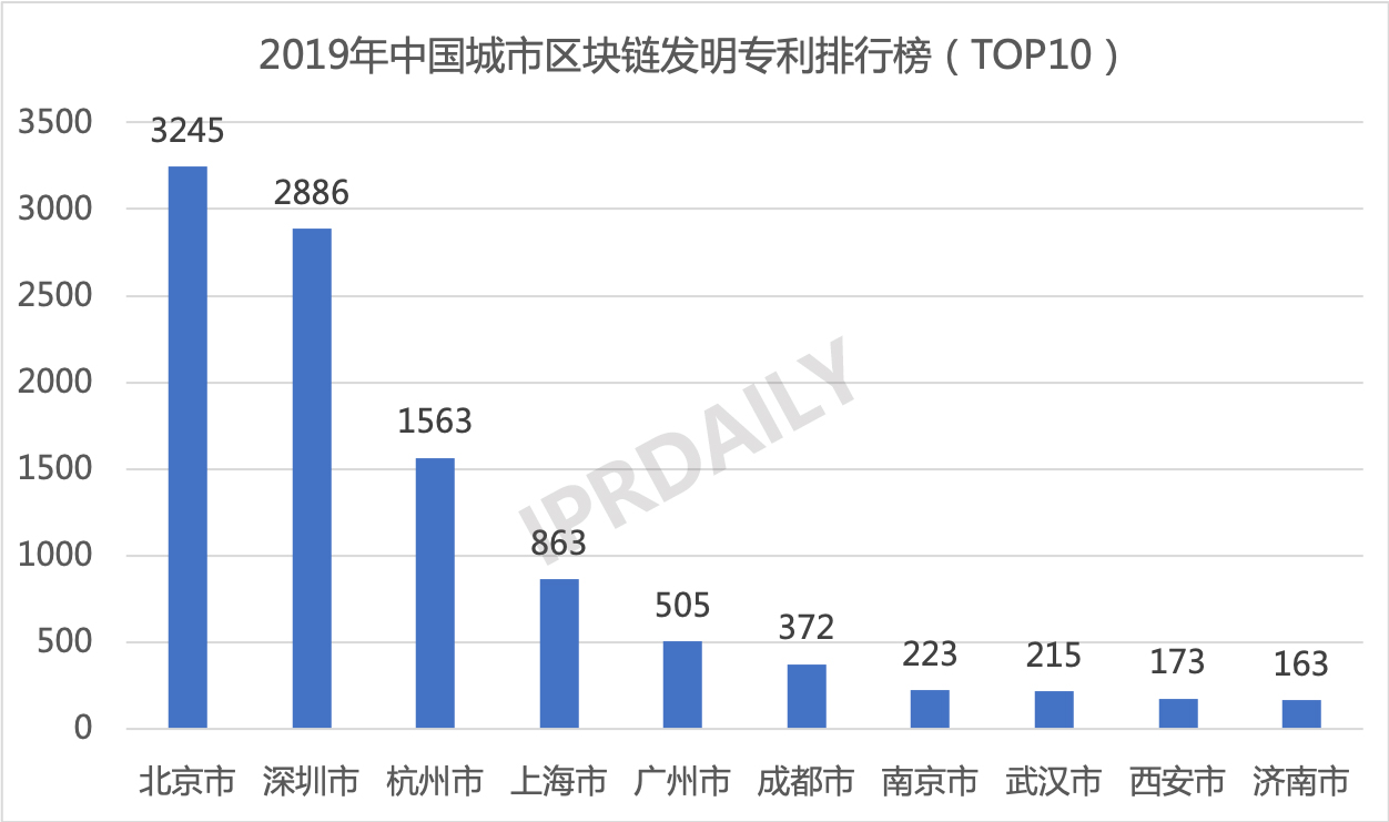 2019年中国城市区块链发明专利排行榜（TOP30） ​