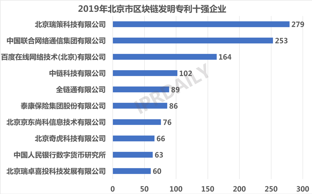 2019年中国城市区块链发明专利排行榜（TOP30） ​