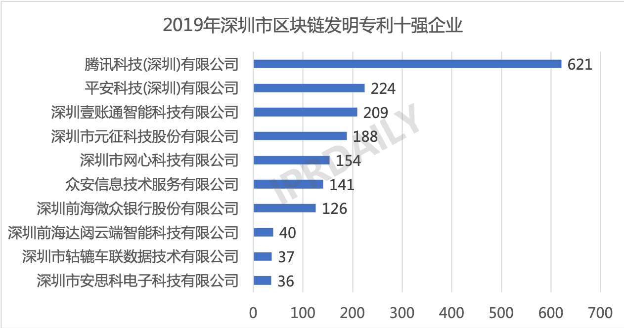 2019年中国城市区块链发明专利排行榜（TOP30） ​