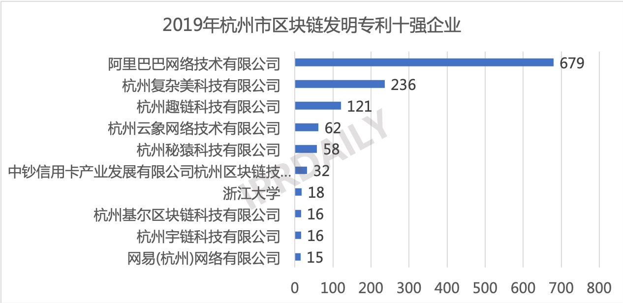 2019年中国城市区块链发明专利排行榜（TOP30） ​