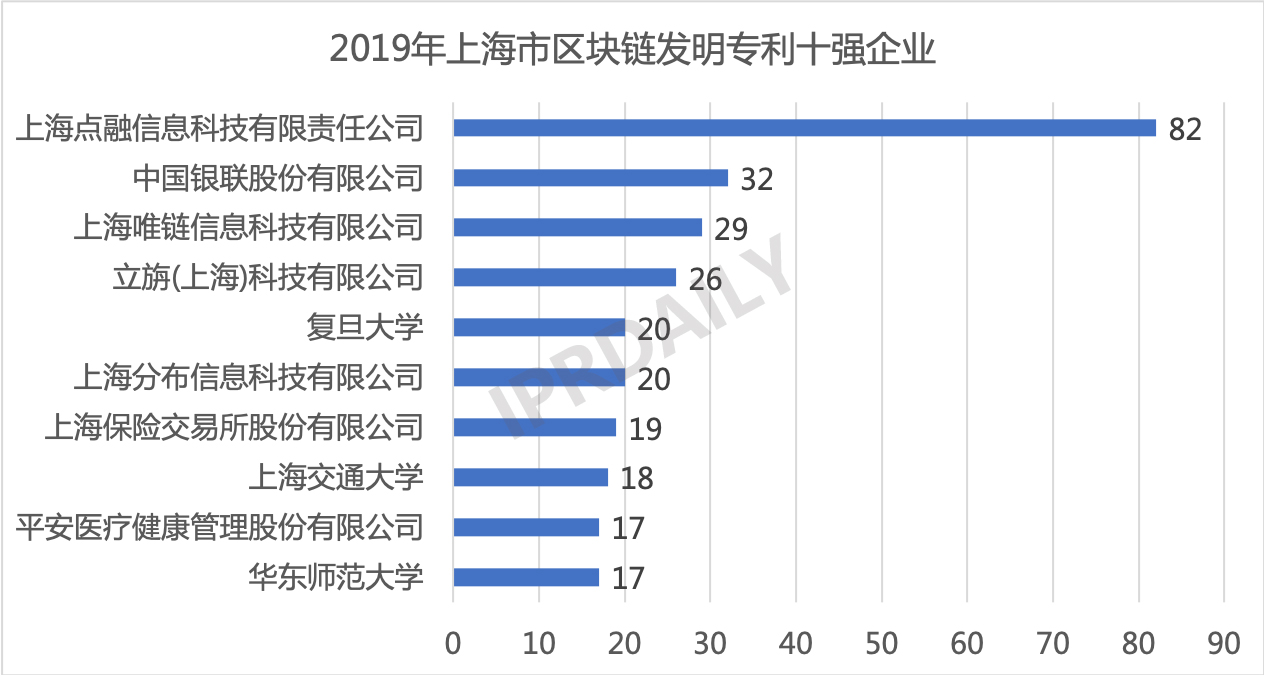 2019年中国城市区块链发明专利排行榜（TOP30） ​