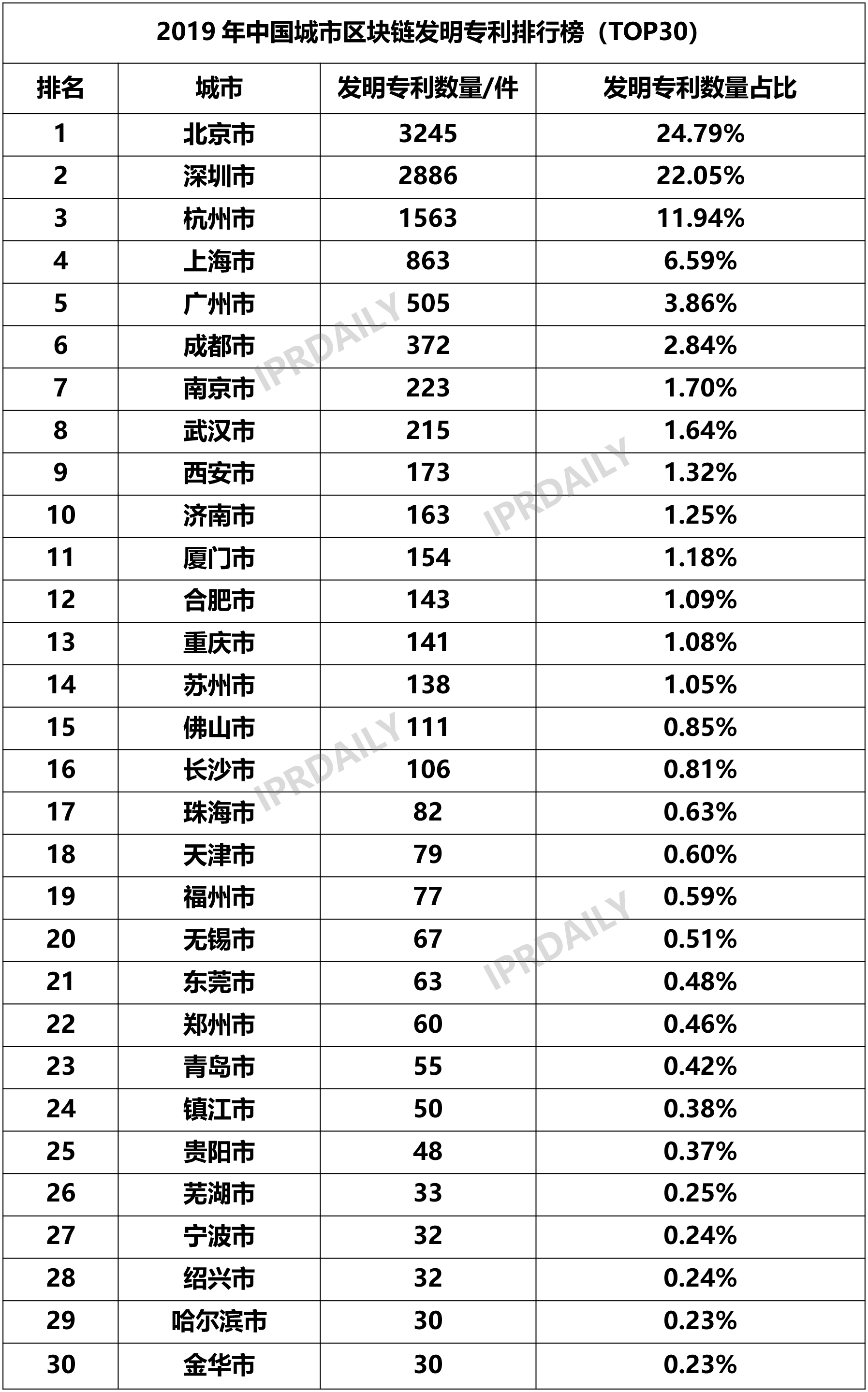 2019年中国城市区块链发明专利排行榜（TOP30） ​