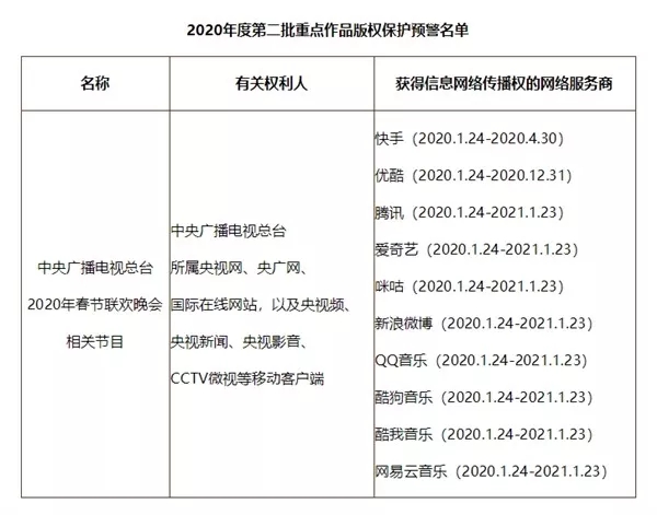 #晨报# 购买口罩需警惕！河南一制假售假窝点被查，涉案金额达38万元；央视春晚版权被重点保护：只有十家能网络传播