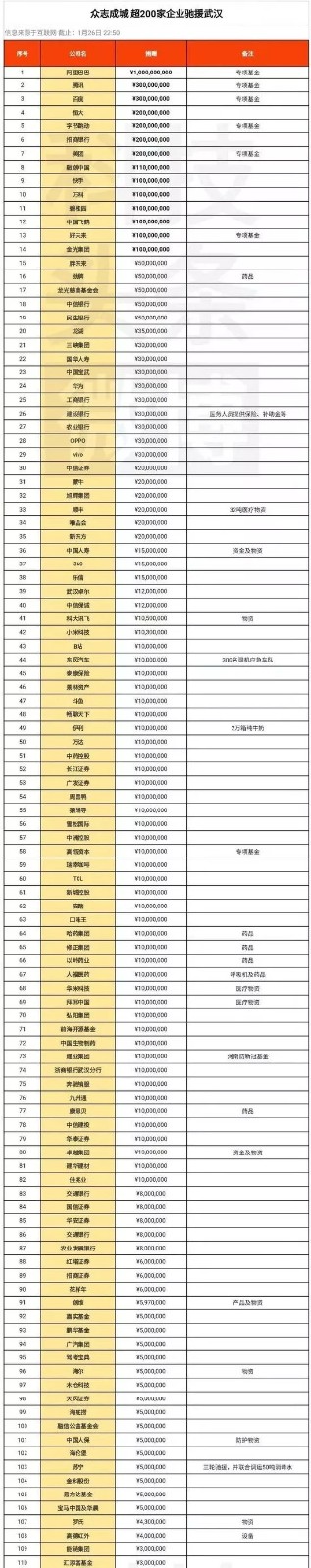 超200家企业驰援武汉！（附最新驰援企业一览）