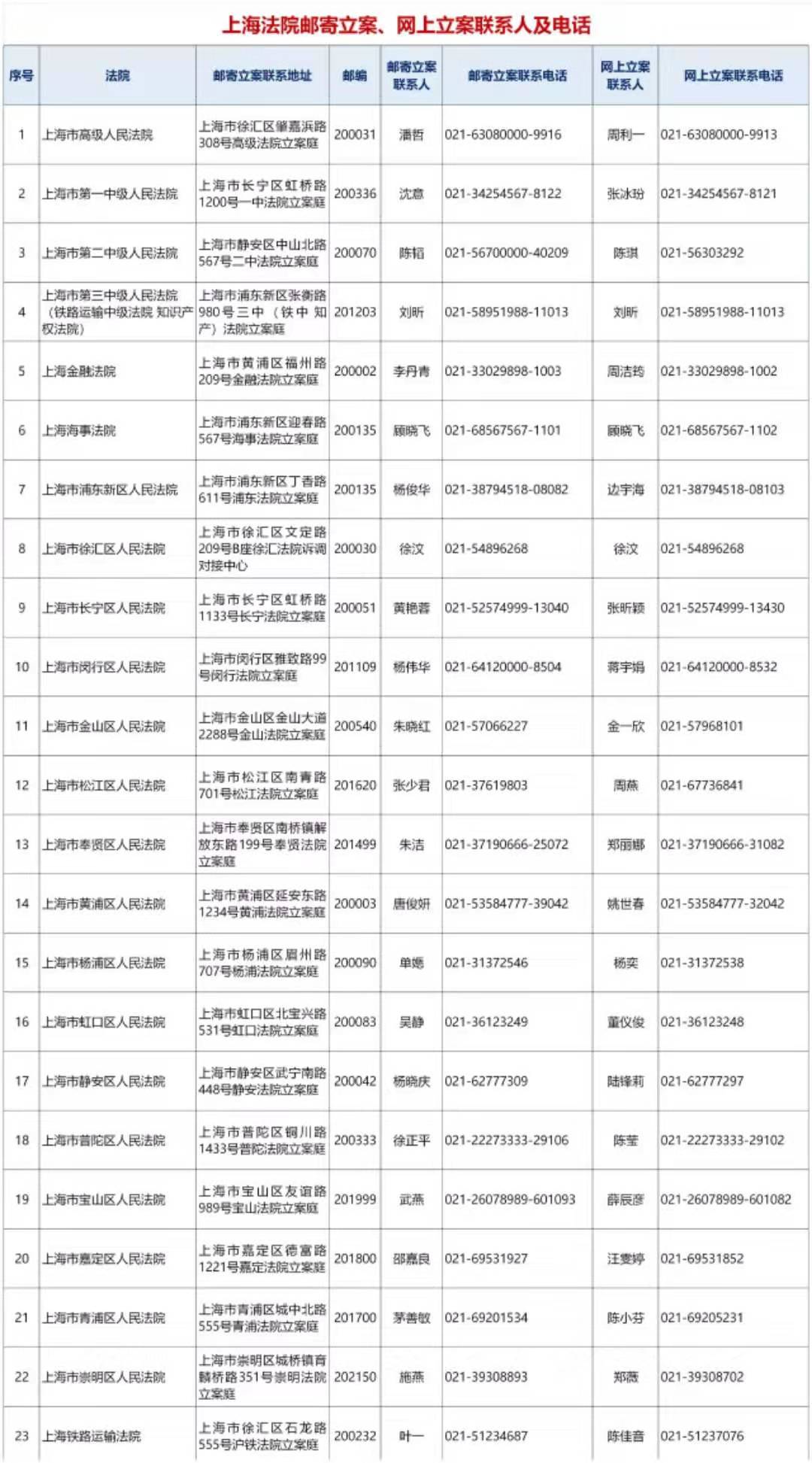 上海高院：疫情防控期间，即日起调整立案等工作方式，暂停现场办理