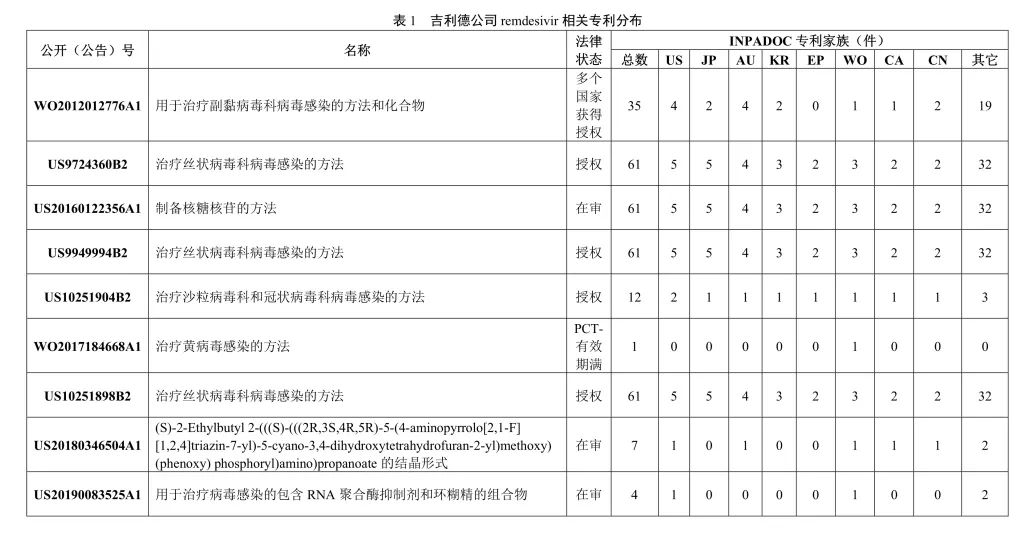 吉利德科学公司Remdesivir（瑞德西韦）相关专利介绍