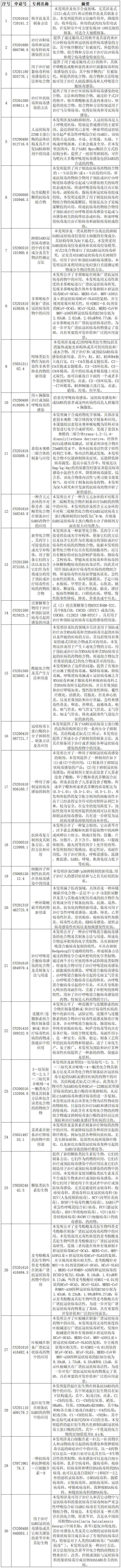 抗击新型冠状病毒肺炎专利资源遴选（四）--化学药物专利